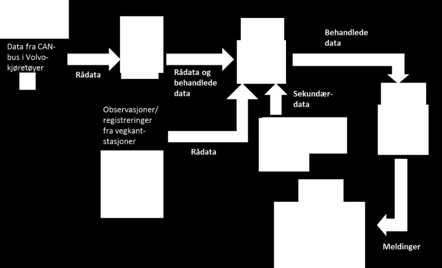 Rådata og behandlede data sendes til Statens vegvesen gjennom nettverket til en organisasjon eller myndighet som leverer kommunikasjonstjenester.
