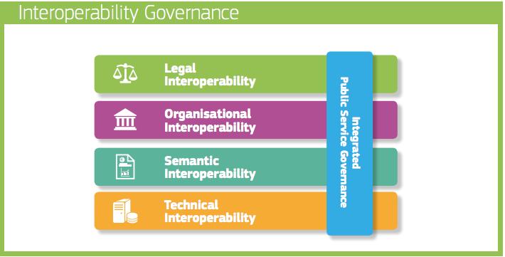Skjermdump 2 Interoperabilitet og nivåene 51 Med teknisk interoperabilitet menes her at det tekniske systemet skal kunne utveksle data med andre systemer som ønsker eller trenger bestemt informasjon.