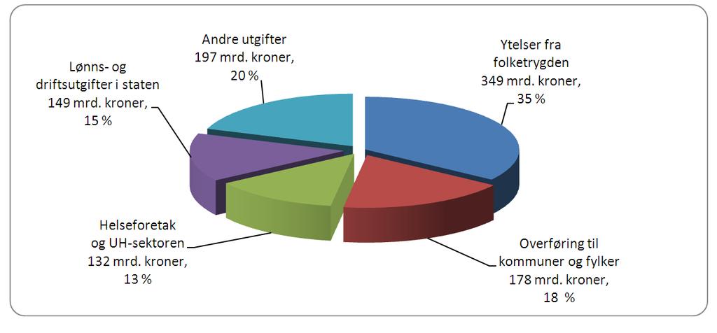 Utgiftene på 1 006 milliarder kroner foreslås bevilget til drift, investeringer og overføringer, og gjelder en rekke ulike formål. I figur 2 vises de største utgiftskategoriene.