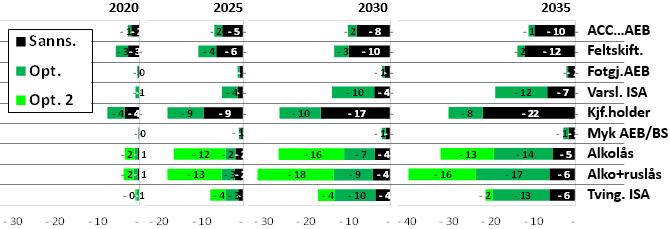 Bidragene av de enkelte førerstøttesystemene Den forventede nedgangen av antall D+HS med førerstøttesystemene i det sannsynlige og det optimistiske scenarioet samt i scenario optimistisk 2 er vist i