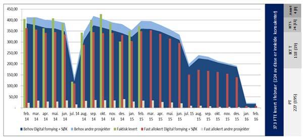 3 Tjenesteleveranser 3.1 Prosjektleveranser Andelen leverte ressurser sett opp imot bestilte ressurser i februar er 94 % totalt.