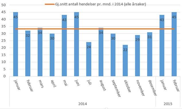 under gjennomføring i februar. Den nye regionale forvaltningsmodellen og vårt nye leveransestyringsapparat er i tidlig implementeringsfase.