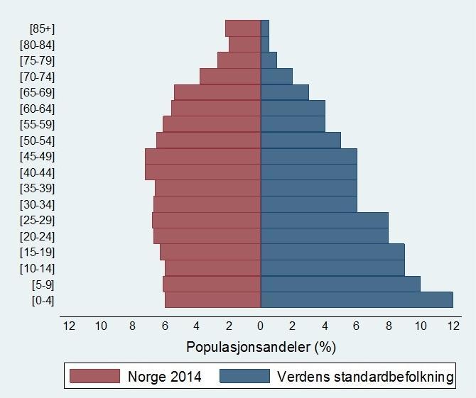 Figur 1: Sammensetningen av Norges befolkning per 31. desember 2014, fordelt på kjønn og aldersgrupper.