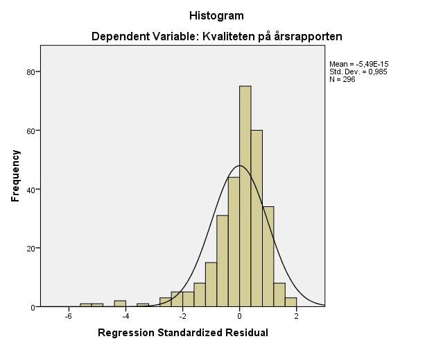 Vedlegg 2: Forutsetninger regresjonsanalyse Durbin Watson test modell 7: Model Summary b Model R R Square Adjusted R Square Std. Error of the Estimate Durbin-Watson 1,356 a,127,099,05270 1,965 a.