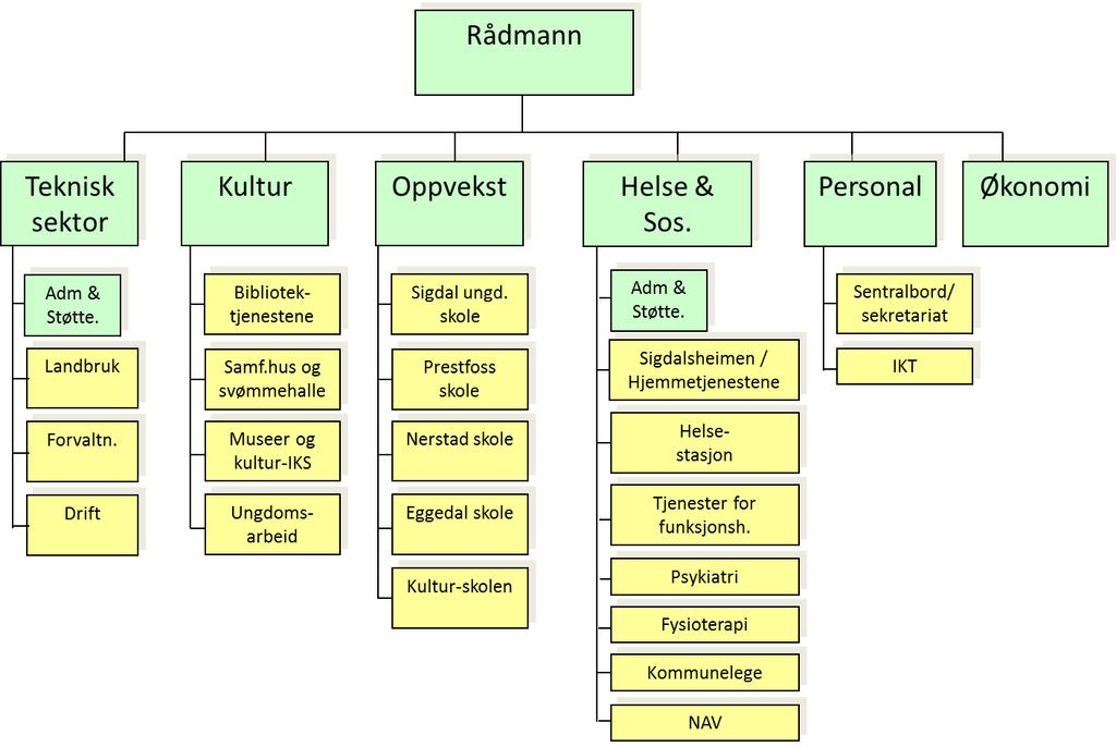 Sak 17/16 Slik rådmannen vurderer organisering og plassering av den rollen som drøftes i denne saken, så er det i hovedsak to alternative plasseringer.