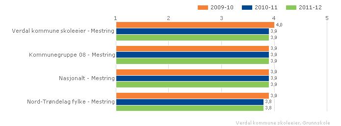 Vurdering: Vi ligger også i år over nasjonalt nivå på barnetrinnet. På ungdomstrinnet ligger vi på samme nivå som gjennomsnittet for Nord-Trøndelag, og like under nasjonalt nivå. 2.