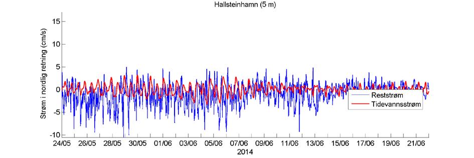 Estimert tidevannsstrøm i nord/sør-retning på 5 m dyp.