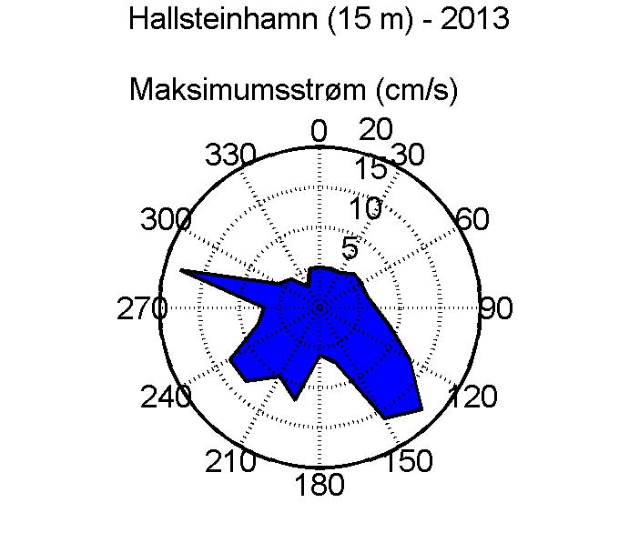 Maksimal hastighet Strømstyrke og retningsfordeling. Totallengden på sektorene indikerer andel målinger (%) i respektive retninger i løpet av måleperioden.