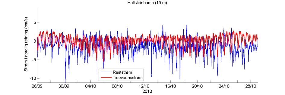 Estimert tidevannsstrøm i nord/sør-retning på 15 m dyp. Negative verdier indikerer strøm mot sør.