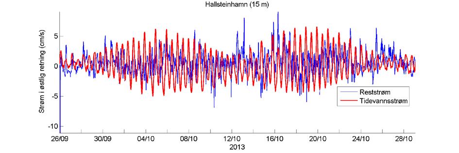 Estimert tidevannsstrøm i øst/vest-retning på 15 m dyp. Negative verdier indikerer strøm mot vest.