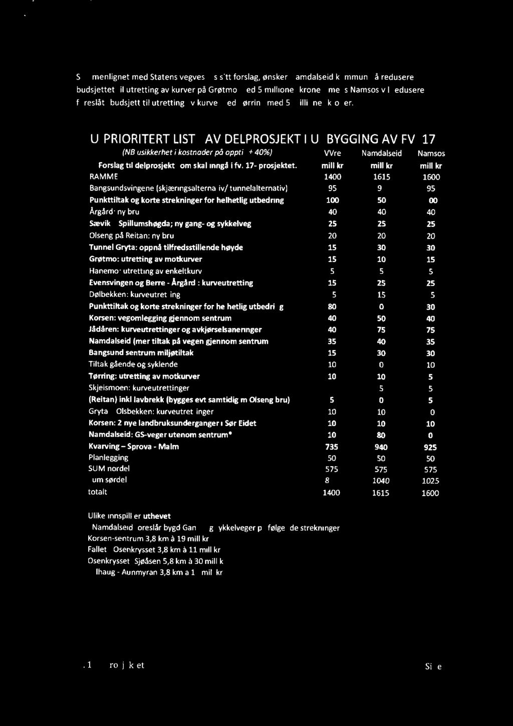 Sammenlignet med Statens vegvesens sitt forslag, ønsker Namdalseid kommune å redusere budsjettet til utretting av kurver på Grøtmo med 5 millioner kroner, mens Namsos vil redusere foreslått budsjett