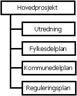 12 1 PROSJEKTSTRUKTUR 1.1 Definisjon av prosjekt Et vegprosjekt er en geografisk avgrenset strekning hvor planlegging, prosjektering, bygging eller drift skal gjennomføres til fastsatt tid.