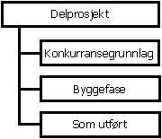 Vegprosjekter opprettes i to nivåer: Hovedprosjekt og delprosjekt. Hvert hoved- og delprosjekt gis prosjektnummer og prosjektnavn.