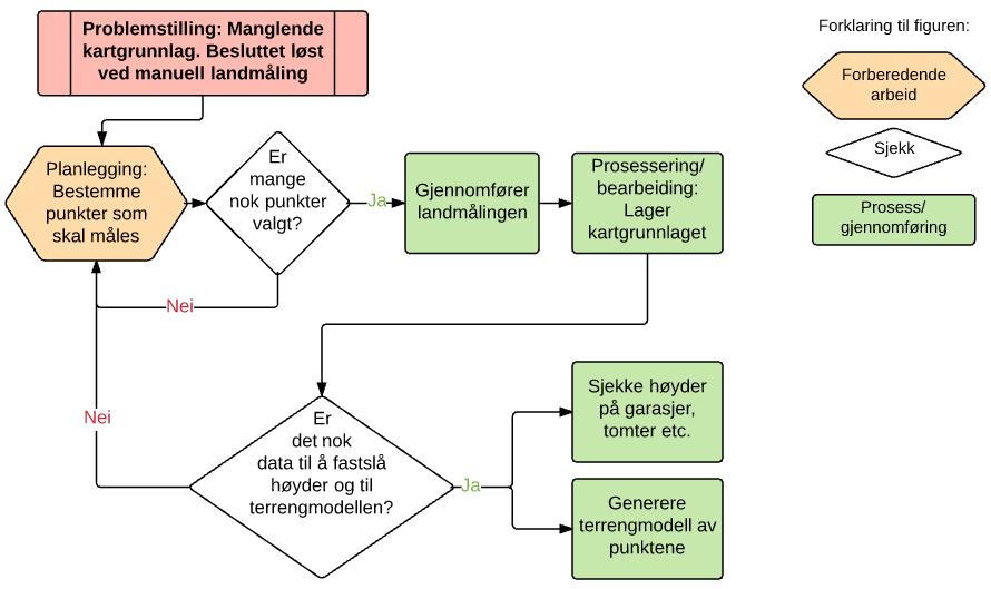 Casestudiet 5.2.1 Landmåling ved bruk av tradisjonelle metoder Fremgangsmåte for å hente inn data ved manuell landmåling er som illustrert i flytskjemaet i figur 5.3.