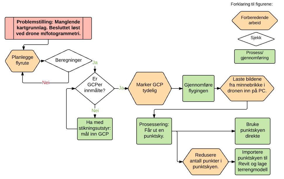 Casestudiet 5.2.2 Dronekartleggingen Data fra dronekartleggingen er innhentet og prosessert er vist i flytskjemaet i figur 5.4. Aktivitetene er ytterligere forklart i de følgende avsnittene. Figur 5.