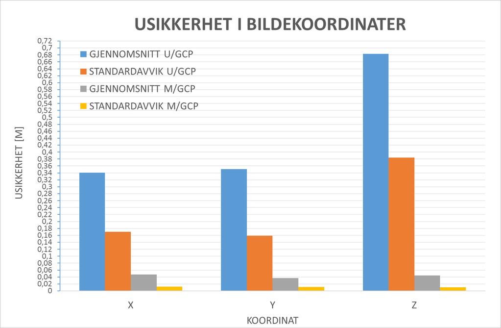 Casestudiet Den største endringen i punktskyen når GCP-koordinatene er tatt med i modellen, er at alle punktene korrigeres ved å flyttes lavere i z-retning, altså i høydekoordinaten. Figur 5.