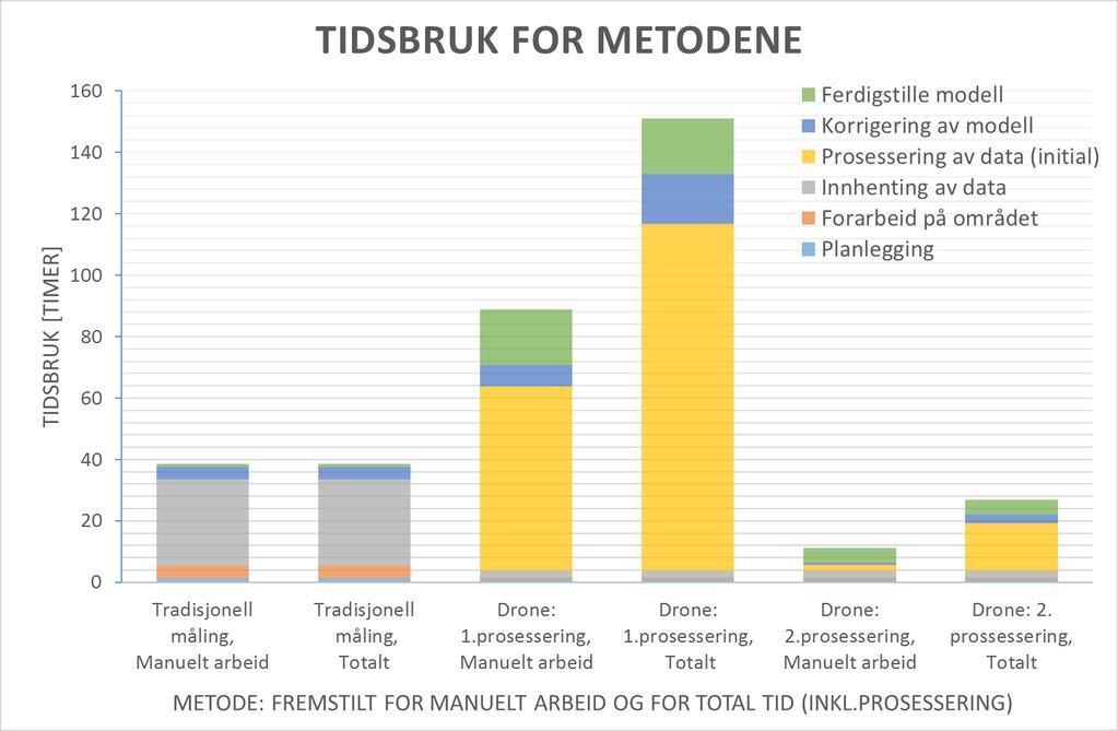 Casestudiet Figur 5.27 Tidsforbruk for landmålingsprosessene. I tradisjonell landmåling krever all tid timeverk.