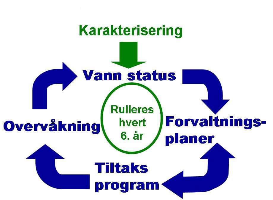 3.6 Brukerinteresser og brukermål Brukerinteresser sier noe om hvordan vannet brukes i vannområdet og hvilke påvirkningsfaktorer som kan redusere bruksverdien.