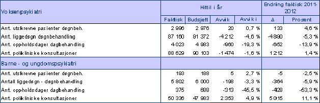 Psykisk helsevern Voksenpsykiatri Aktiviteten er lavere enn budsjettert og lavere enn fjorårets aktivitet mht antall liggedøgn døgnbehandling og antall oppholdsdager dagbehandling.