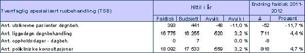 Svikten i antall liggedøgn skyldes hovedsakelig lavere aktivitet enn budsjettert ved Avdeling for akutt- og korttidspsykiatri og DPS Lillehammer.
