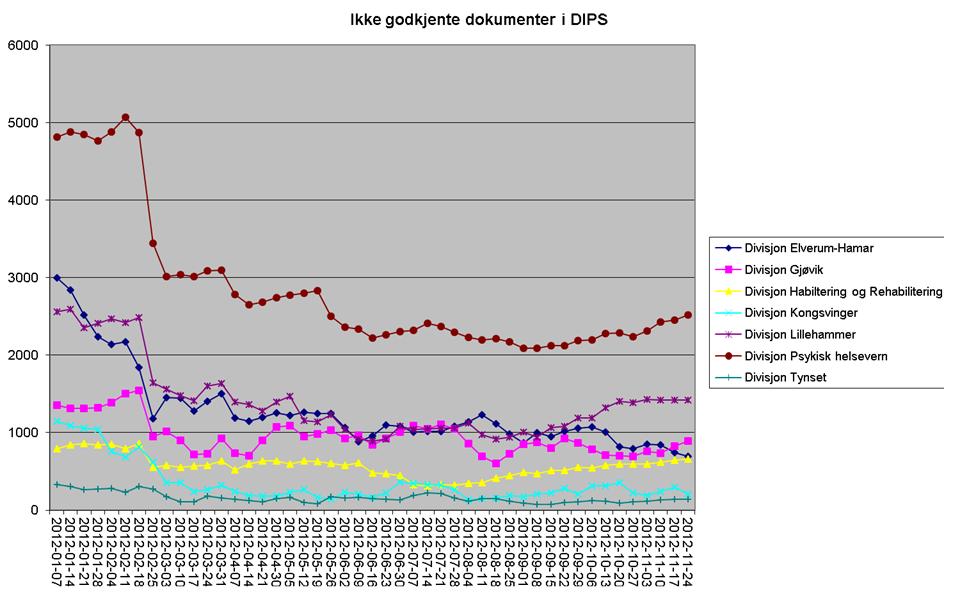 Figuren under viser åpne journaldokumenter opprettet i 2012 (1 uke etter opprettelse fram til ultimo februar, videre etter 14 dager): Tiltak Alle divisjoner rapporterer at det er stor oppmerksomhet