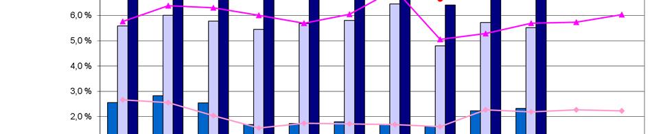 Sykefravær Sykefraværsutvikling 2011 2012 fordelt etter fraværslengde Det totale sykefraværet i september måned er på 7,8 %, dette er 0,1 prosentpoeng lavere enn fjorårets nivå for samme periode.