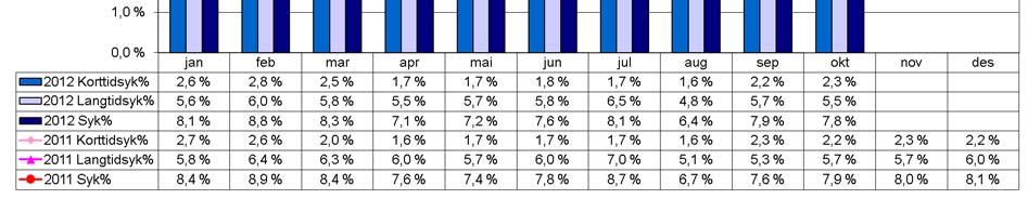 Sammenlignet med fjoråret har vi sett en positiv utvikling i sykefraværet de siste månedene, med unntak i september hvor tallene viser et negativt avvik.