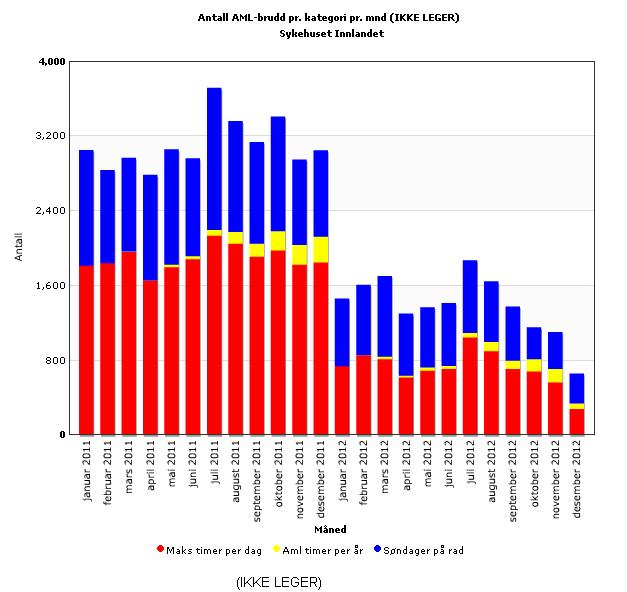 Søylene angir tendensen i utviklingen av brudd på arbeidstidsbestemmelsene som gjelder i Sykehuset Innlandet. Det er en positiv tendens i antallet brudd i perioden juli til desember i år.
