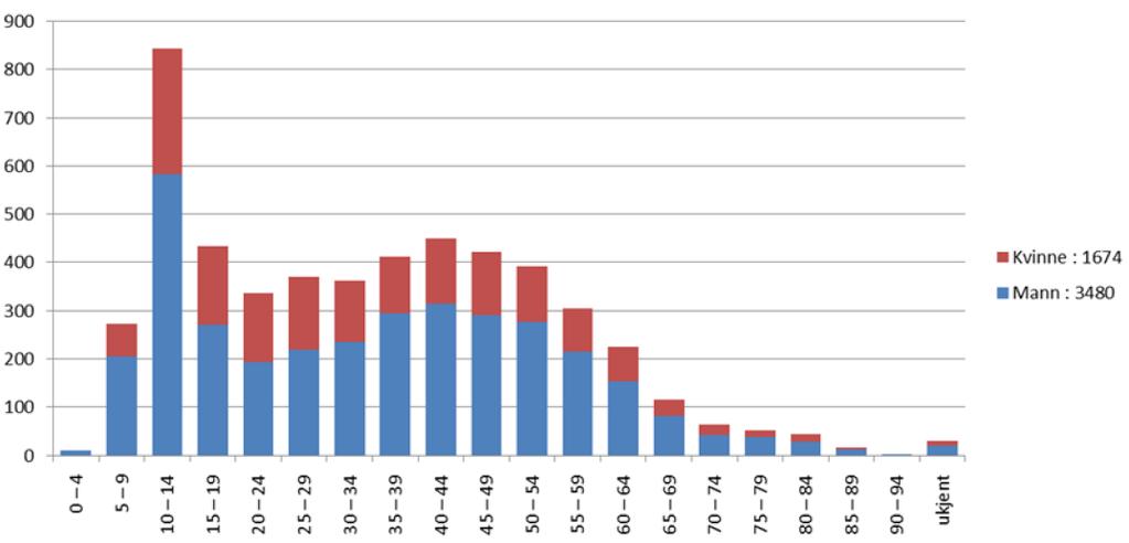 Figur 6: Drepte og skadde syklister i Norge for perioden 005 0, fordelt på kjønn og alder (Krekling et al., 04).