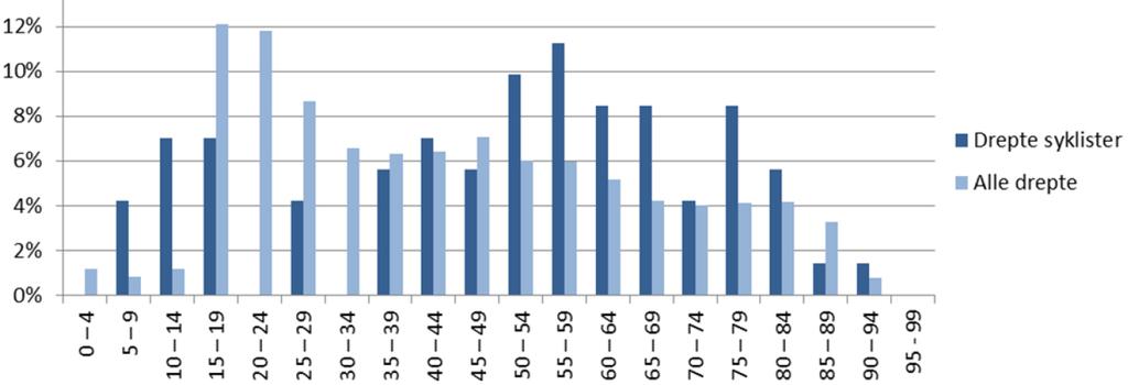 En annen undersøkelse gjennomført av Bjørnskau (0), med ulykkesdata for 009 00, viser at eldre menn har en tendens til høyere ulykkesrisiko per personkilometer, men disse resultatene er ikke