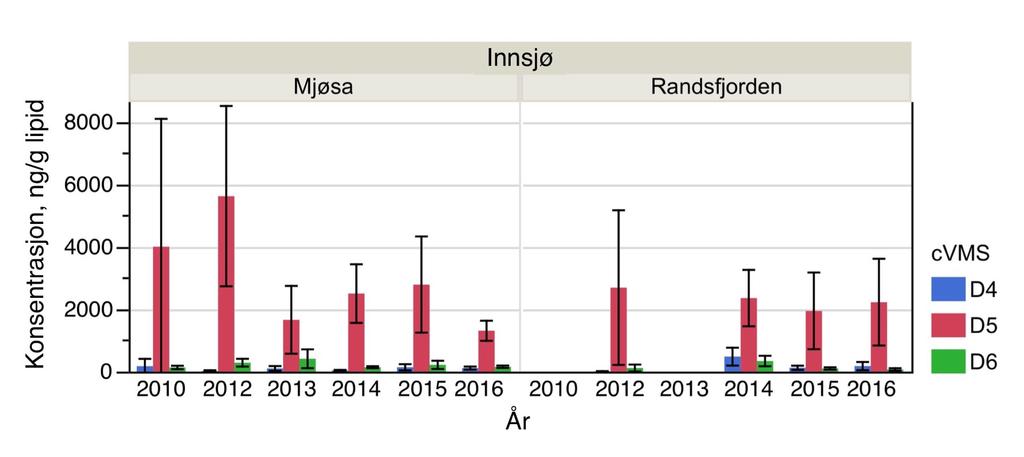 Figur 4. Årlig midlere konsentrasjoner (med standard avvik) av cvms i muskel av ørret fra Mjøsa og Randsfjorden.
