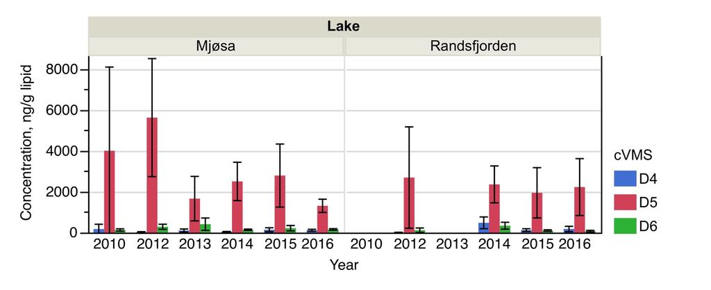 Figure 4. Annual mean concentrations (with 95% confidence intervals) of cvms in muscle of trout from Lake Mjøsa and Randsfjorden.
