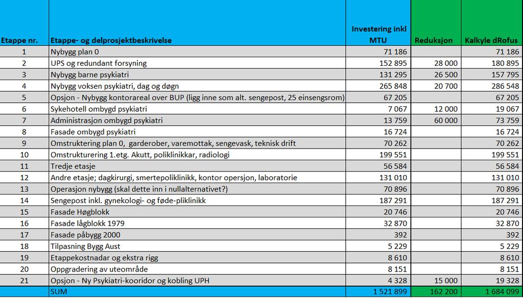 I mandat for forprosjekt er det definert eit styringsmål som er 5% lågare, og vi har ei styringsramme for prosjektet på 1,45 milliardar.