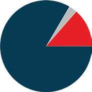 Nabolagsprofil FAMILIESAMMENSETNING Grunnkrets Kommune BOLIGMASSE (Høibøjordet grunnkrets) 28.7% 1.3% 3.1% 30.9% 18% 30.6% 32.7% 6.3% 6.2% 41.9% ANNET 2.8% REKKEHUS 13.
