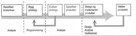 2 TEORI OG METODE 2.1 UTVIKLINGSMETODE Det ble vurdert to forskjellige metoder til gjennomføring av dette prosjektet, fossefallsmetoden og en iterativ utviklingsmetode.
