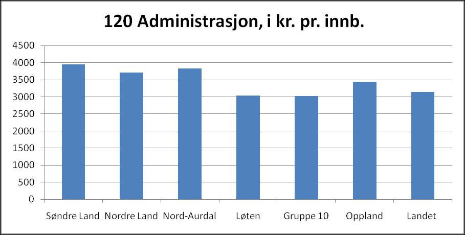 Administrasjon og politisk ledelse 2010 I tillegg kommer innsparing i skyggebudsjettet og "overskuddet" på