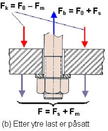 F + F s Trykklasten i underlaget avtar med andelen F m totallasten i underlaget
