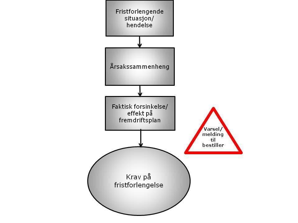 Avsnitt 4.2, 4.3, 4.4 og 4.5 redegjør for de ulike situasjoner som kan gi tilvirker krav på fristforlengelse slik de fremstår i de utvalgte standardkontraktene.