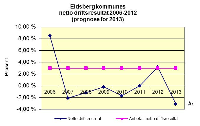 kommunesektoren i 2014 vil være i størrelsesorden 1 ¾ mrd. kroner utover det som dekkes av den kommunale deflatoren. Kommunesektoren må dekke dette innenfor veksten av de frie inntektene.