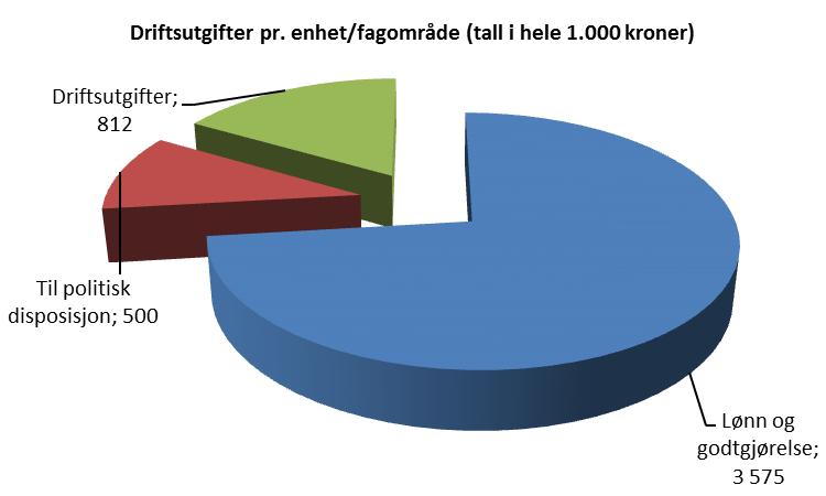 Politisk styring Den økonomiske rammen for politisk styring er tilnærmet videreført på samme nivå som i 2013.