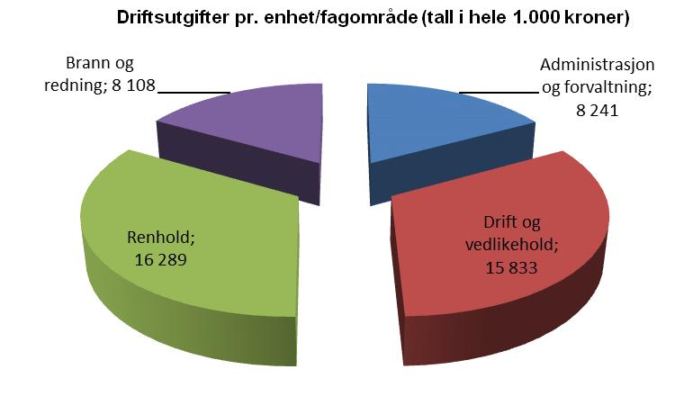 - gi mulighet for styring av ressurser til blant annet renhold ifbm. m/utleie mv.