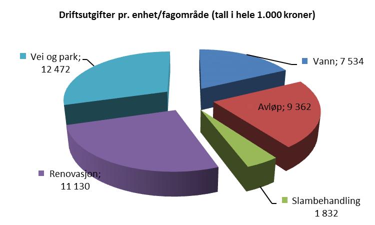 Fokusområder for virksomheten i 2014 Virksomheten Miljø og kommunalteknikk er inne i en krevende periode med mange utfordrende oppgaver. Disse er særlig knyttet opp mot vann- og avløpssektoren.