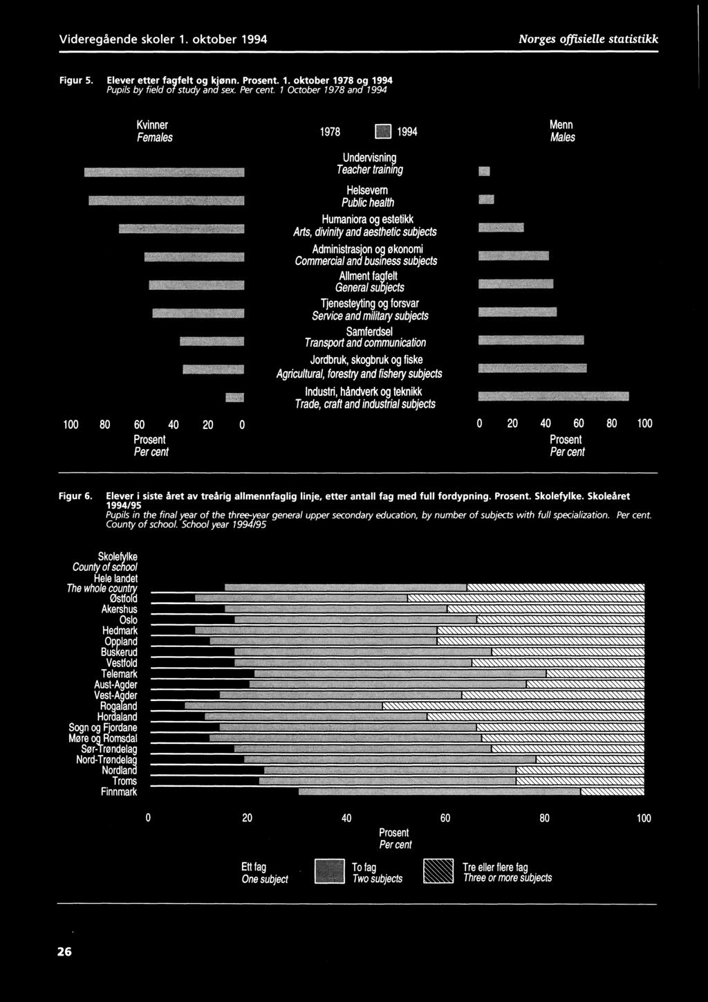 subjects industri, håndverk og teknikk Trade, craft and industrial subjects SIMINSIN 100 80 60 40 20 0 0 20 40 60 80 100 Prosent Prosent Per cent Per cent Menn Males Figur 6.