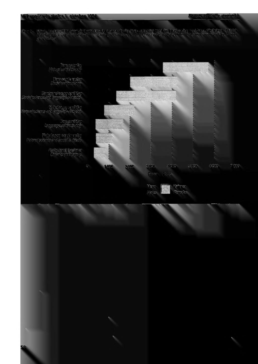 .. Videregående skoler 1. oktober 1994 Norges offisielle statistikk Figur 7. Elever og privatister som fullførte treårig allmennfaglig linje, etter fag med full fordypning og kjønn.