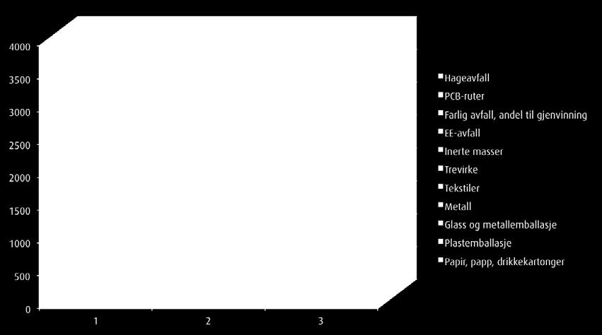 Trevirke Tekstiler Metall Glass og metallemballasje Plastemballasje Papir, papp, drikkekartonger 0 1 2016 2 2015 3 2014 45% 16% 11% 8% 7%