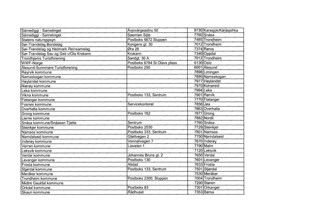 Såmediggi - Sametinget Avjovårgeaidnu 50 9730 Karasjok/Kåråsjohka Såmediggi - Sametinget Saemien Sijte 7760 Snåsa Statens naturoppsyn Postboks 5672 Sluppen 7485 Trondheim Sør-Trøndelag Bondelag