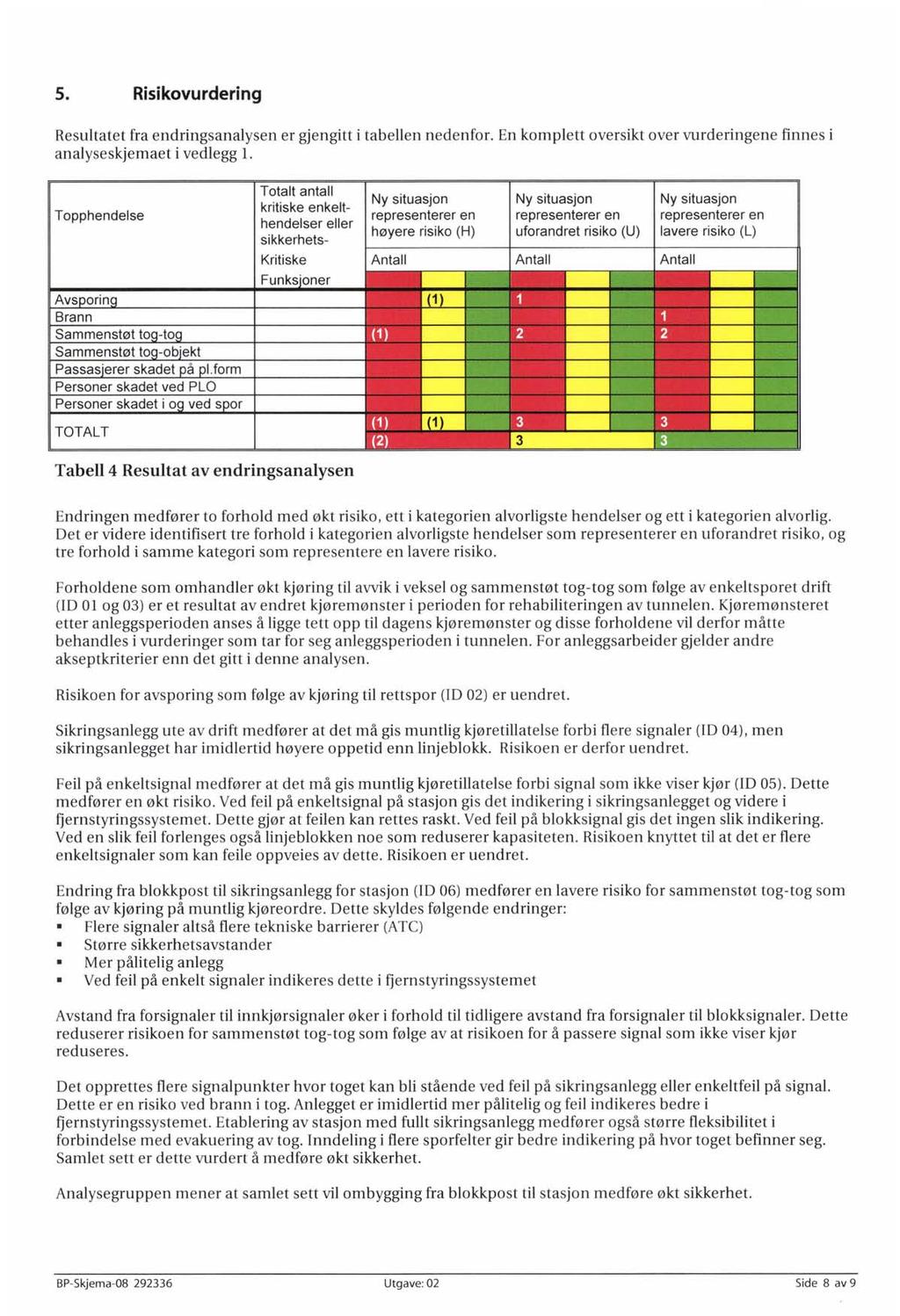 5. Risikovurdering Resultatet fra endringsanalysen er gjengitt i tabellen nedenfor. En komplett oversikt over vurderingene finnes i analyseskjemaet i vedlegg l.