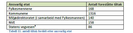 Trøndelag VRU/AU ikke deltatt i utarbeidelsen av tiltaksprogram utover tiltaksanalysene Mot slutten av