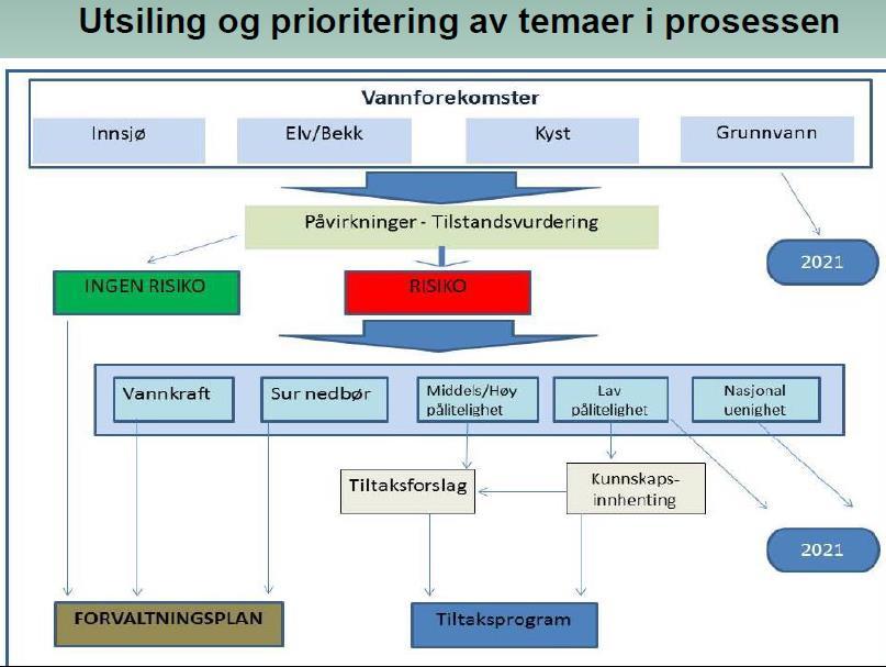 Rogaland Prioritere områder etter kunnskap Forurenset sediment Habitatforbedring Næringsbelastning Avløp Jordbruk Tre