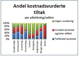 Kostnadsvurderinger på flere av sektorene